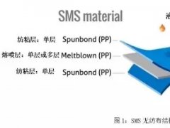 從PP到無(wú)紡布到口罩，這些基本知識(shí)你了解了嗎？